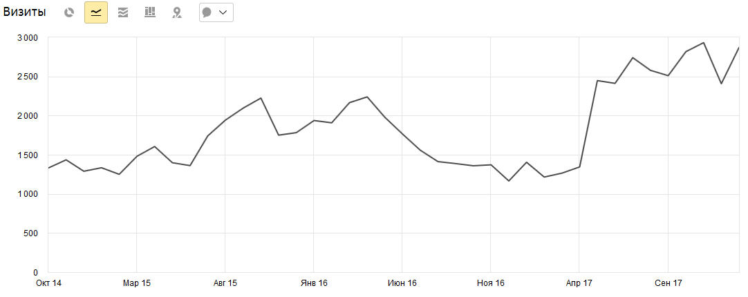 График посещаемости сайта