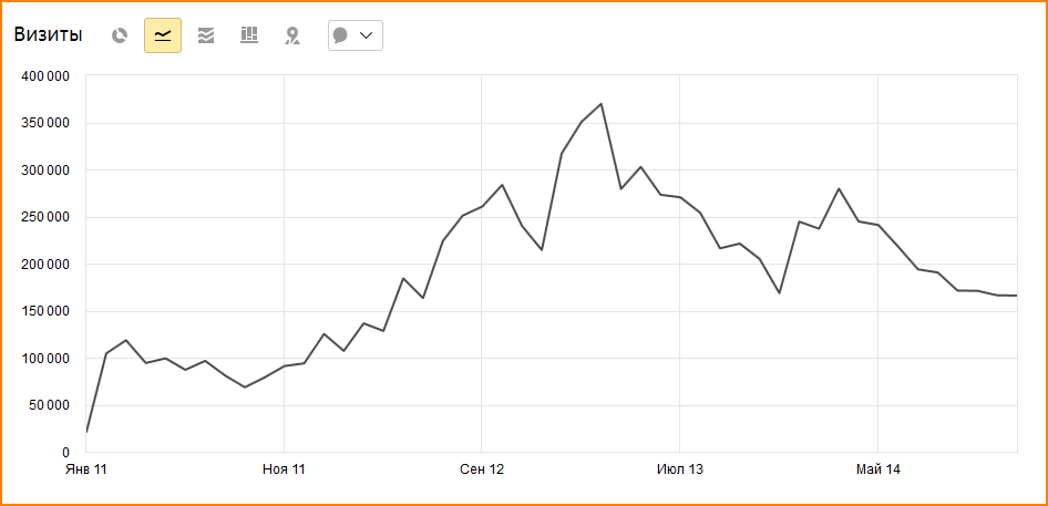 График поискового трафика на сайт